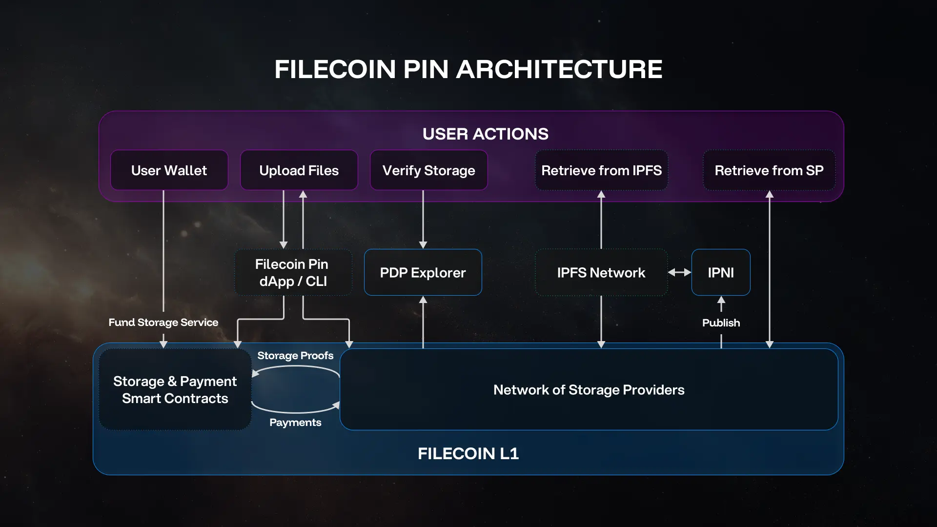 Filecoin Pin architecture diagram showing three layers: user actions (Wallet, Upload, Verify, Retrieve), intermediate components (dApp/CLI, PDP Explorer, IPFS Network, IPNI), and Filecoin L1 foundation (Smart Contracts, Storage Providers). Arrows show data flows including funding, uploading, verifying storage, and retrieving data, with bidirectional flows for storage proofs and payments